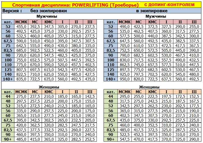 Норматив мастера. Разрядная таблица пауэрлифтинг. Разряд по пауэрлифтингу нормативы. Нормативы пауэрлифтинг с экипировкой. КМС пауэрлифтинг нормативы.