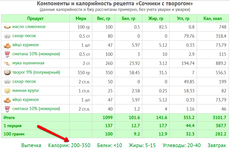 Тушеная капуста бжу. Пюре калорийность на 100 грамм. Сахар калорийность на 100 грамм. 100 Грамм в калориях. Калории сахара на 100 грамм.