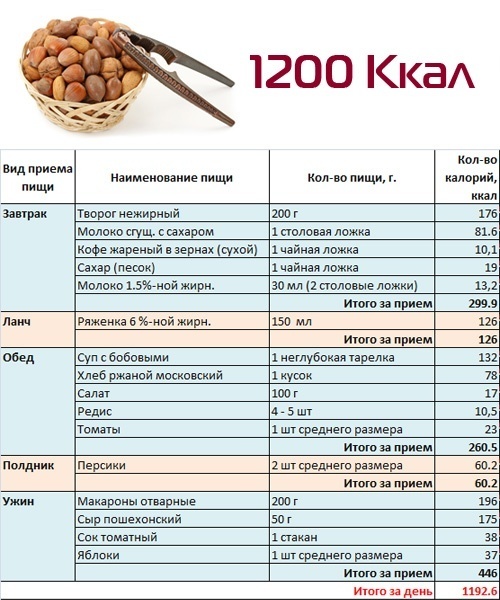 План питания для похудения для девушек с рецептами на неделю на 1200 ккал